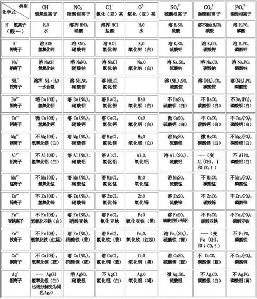 部分物质化学式,溶解性表