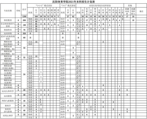 2021年沈阳体育学院本科招生计划表