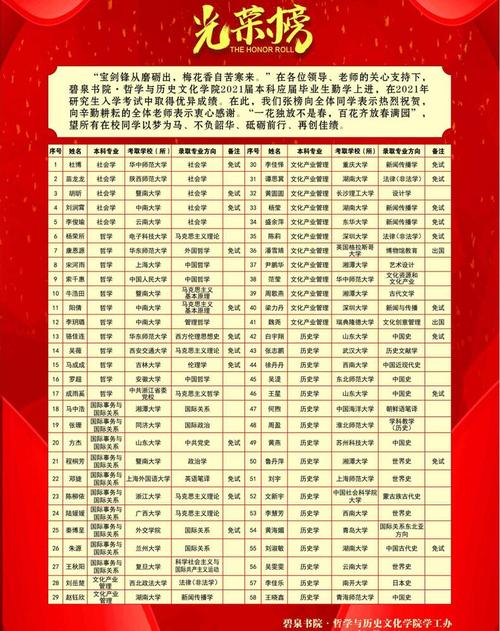 2021届本科应届毕业生考研光荣榜
