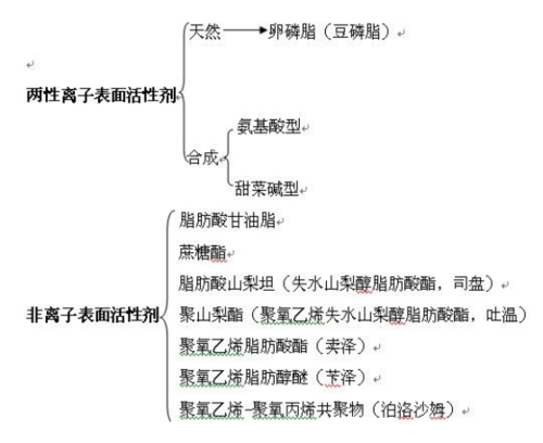 药师高频考点:表面活性剂的分类