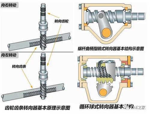 【干货】各类汽车转向系统结构及工作原理详解!