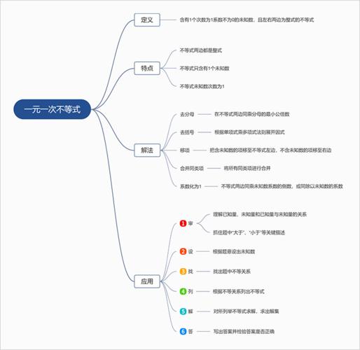七年级不等式与不等式组思维导图分享,用思维导图梳理