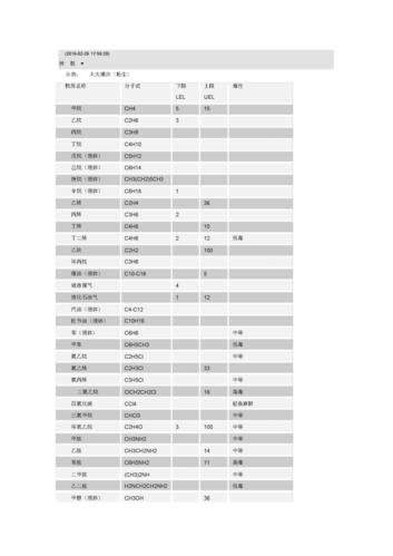 17:56:29) 转 载  ▼ 分类:   火灾爆炸(粉尘) 物质名称 分子式 下限