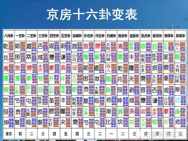 京房16变卦