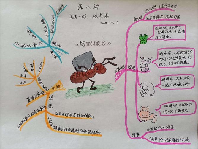 《蚂蚁搬家》 写美篇   读完故事后家长和孩子一起绘制的思维导图