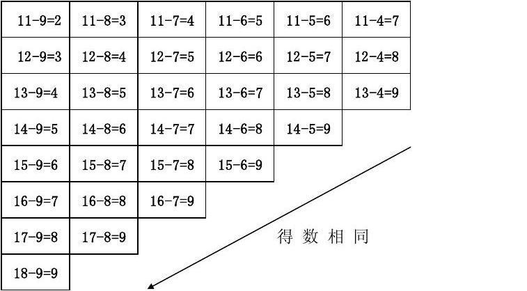 无忧文档 所有分类 小学教育 数学 一年级数学 20以内退位减法表格