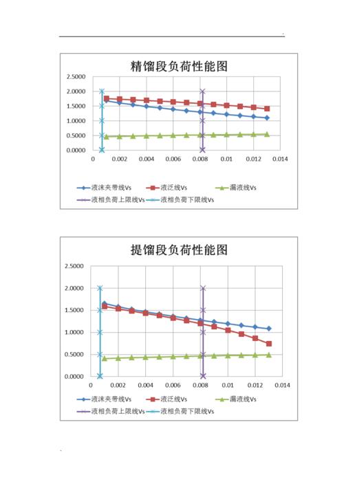 精馏塔塔板负荷性能图数据