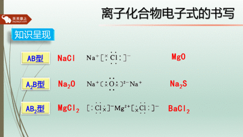常见离子化合物电子式书写.ppt