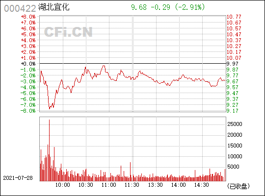 湖北宜化(000422)_股票行情,行情首页_中财网