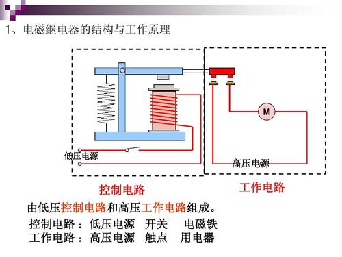 电磁继电器的结构与工作原理 m 低压电源 高压电源 控制电路 由低压