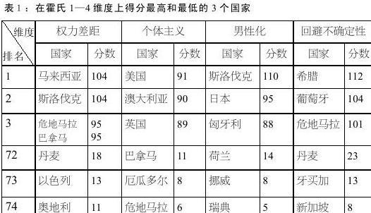 霍夫斯泰德及其"文化维度"