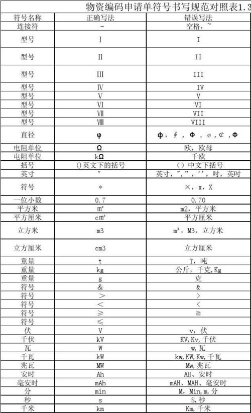 物资编码申请单符号书写规范对照表