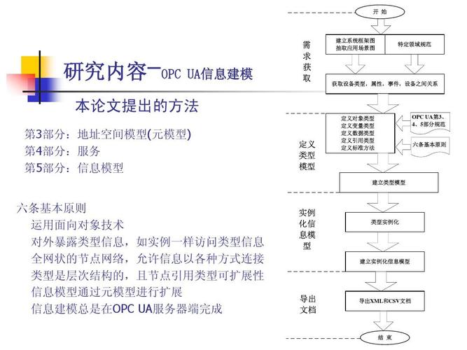 opc ua信息模型及其应用 论文答辩ppt