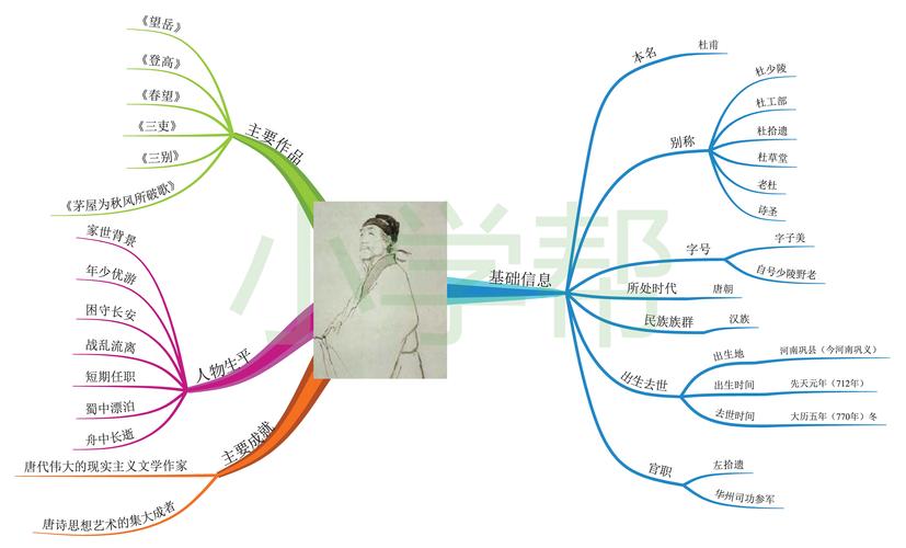 思维导图画诗人,小学帮让每个孩子学好语文