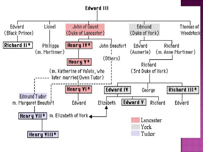 the tudor monarchy 都铎王朝ppt