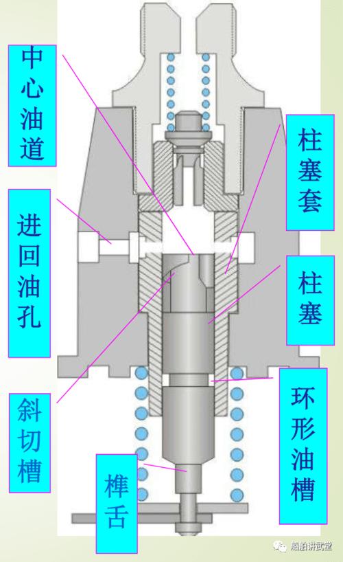 柴油机柱塞式高压油泵的工作原理,看完这篇必须懂