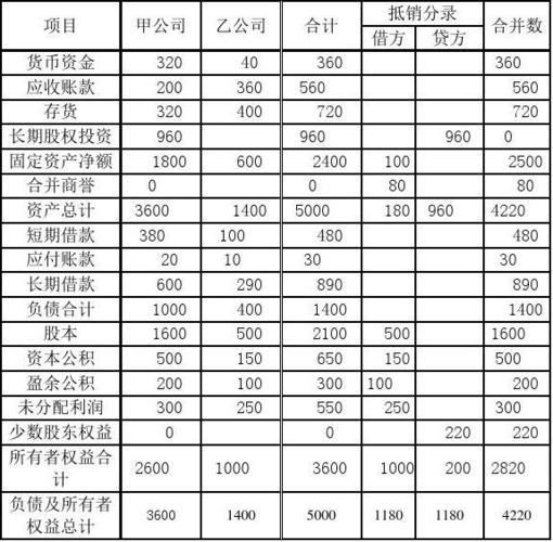 甲公司合并日合并报表