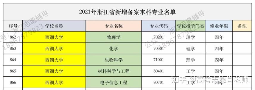 西湖大学新招本科浙江省大概多少分?