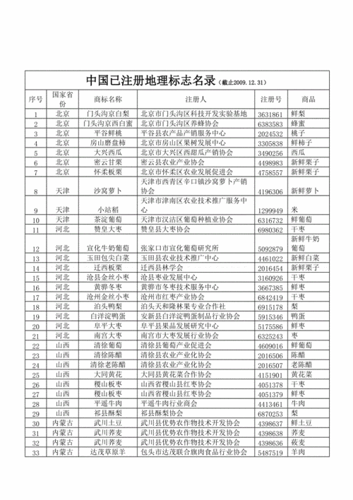 中国地理标志名录.doc