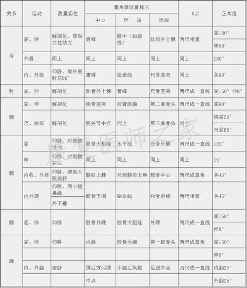 专业解读:rom关节活动度评估,记录,测量范围全解析!