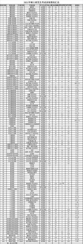东南大学2021年硕士研究生招生复试分数线