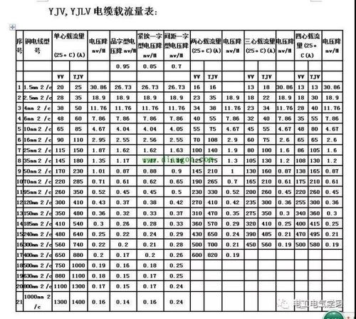 铜电线电缆载流量对照表铜线平方与功率对照表大全