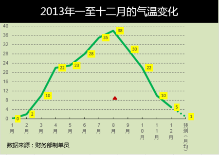 2013年一至十二月的气温变化的折线图_作业帮