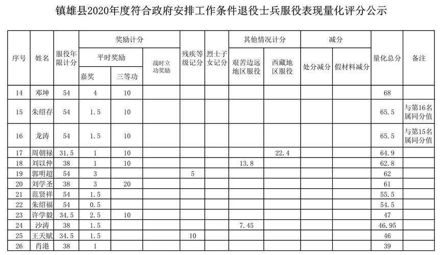 镇雄县2020年度符合政府安排工作条件退役士兵服役表现量化评分公示