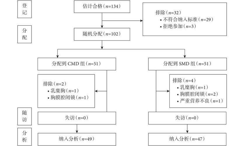 腔镜食管癌切除术围术期留置单纵隔引流管临床效果的随机对照试验