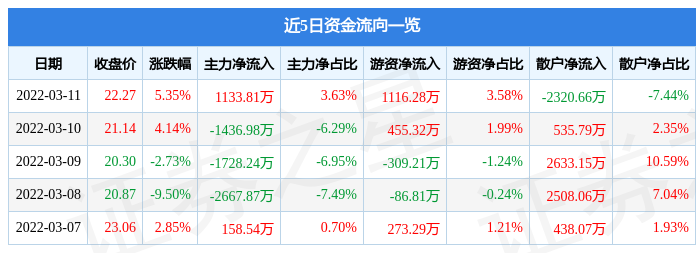 股票行情快报新天药业3月11日主力资金净买入113381万元