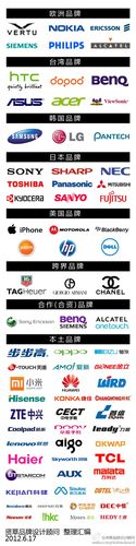 全球手机品牌logo