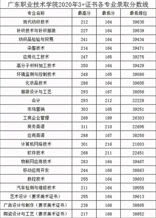 广东省高职高考2020年专业分数线汇总