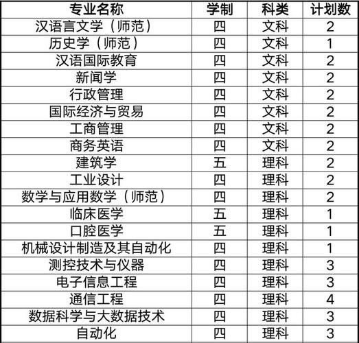 南通大学2021年在全国各省各专业招生计划公布!附去年