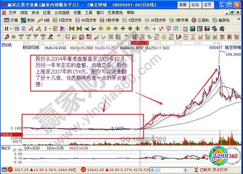通过驰宏锌锗讲解黑马股的临界点-股票学习大学网