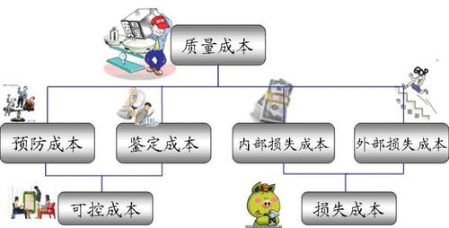 全面质量的成本管理