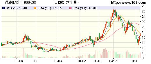 通威股份600438太阳能概念农业巨头
