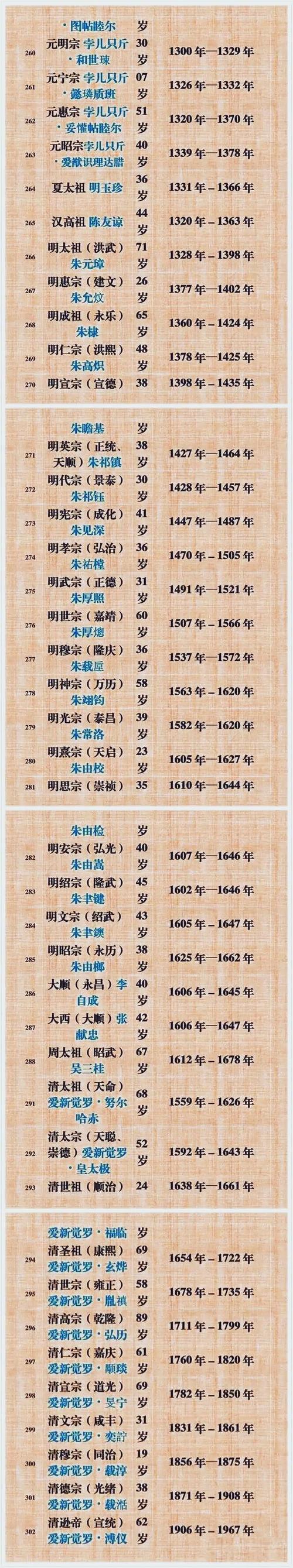 中国历朝历代所有皇帝寿命列表汇成九张图请收藏给孩子背熟