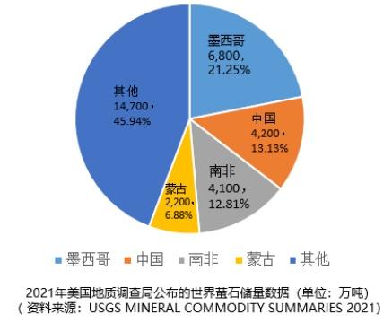 2亿吨氟化钙,主要分布在墨西哥,中国,南非,蒙古等,而美国,欧盟,日本