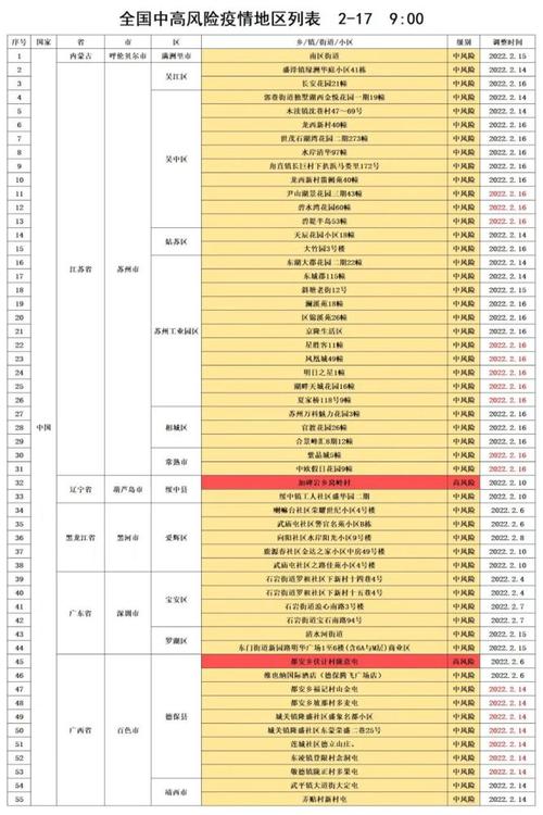 2月17日全国中高风险疫情地区列表