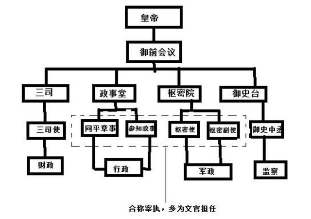 宋朝中央机构