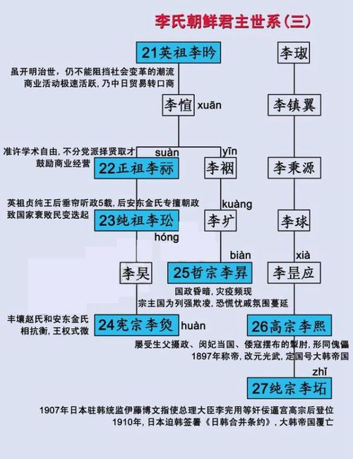 朝鲜李氏王朝帝王列表揭秘李氏王朝世系表