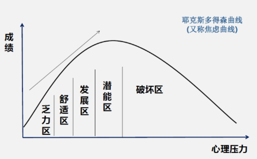 耶克斯多得森曲线(又称焦虑曲线)图同学们需要了解的是适当的压力,有