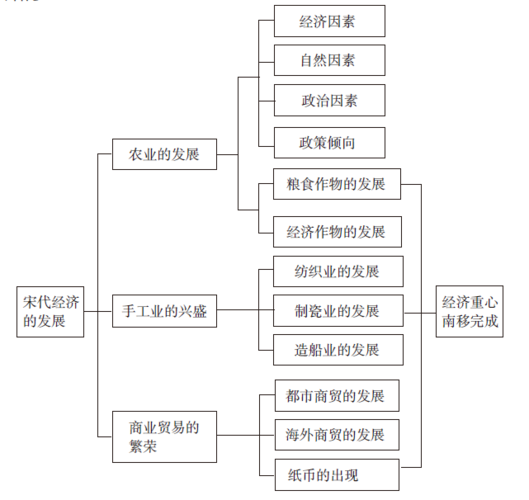 《宋代经济的发展》知识结构图