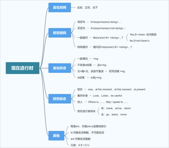 思维导图之过去进行时