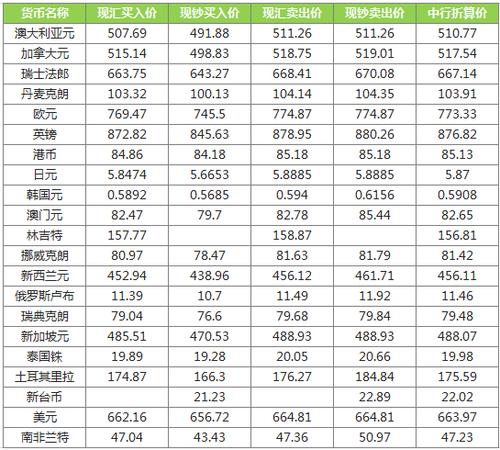 10月31日中行最新外汇牌价