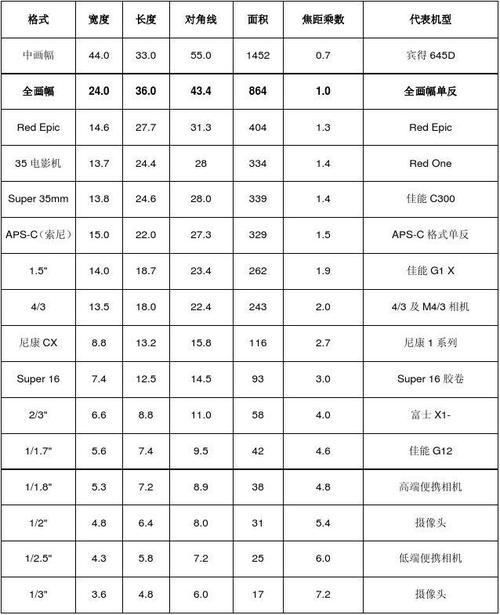 传感器尺寸对照简表