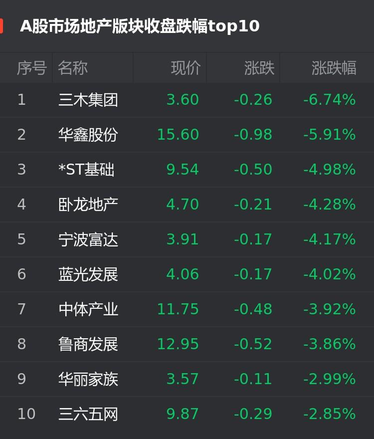 a股4月12日房企股跌幅榜:三木集团跌6.74%位居首位