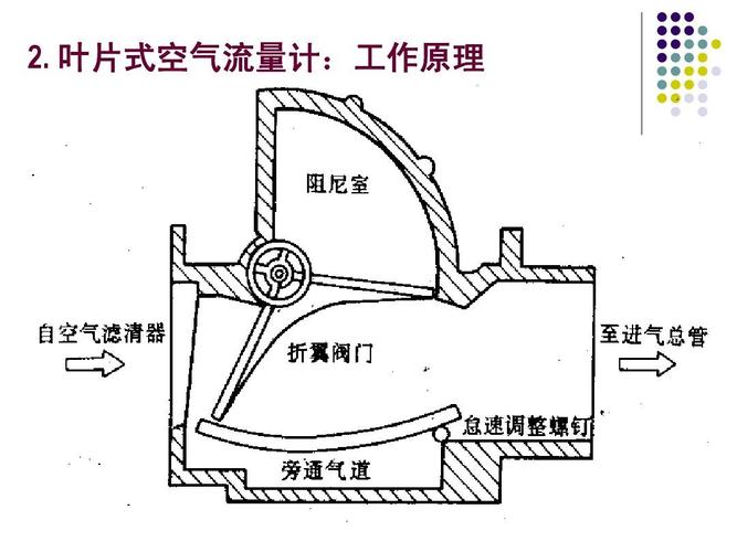 叶片式空气流量计:工作原理