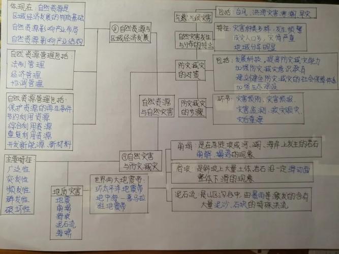 自然资源与自然灾害思维导图集