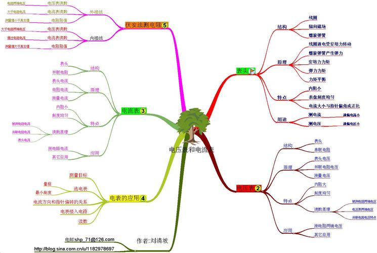[转载]电压表和电流表思维导图